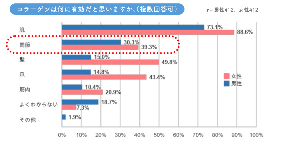 コラーゲンは何に有効だと思いますか。（複数回答可）