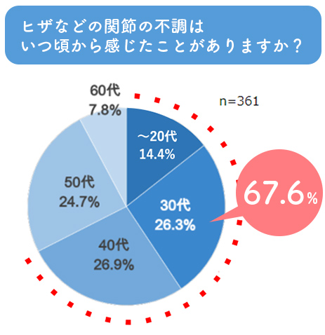 ヒザなどの関節の不調はいつ頃から感じたことがありますか？