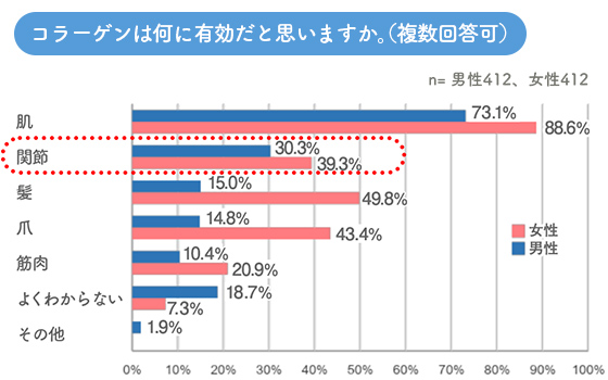 コラーゲンは何に有効だと思いますか。（複数回答可）