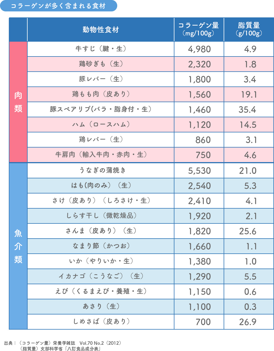 コラーゲンが多く含まれる食材