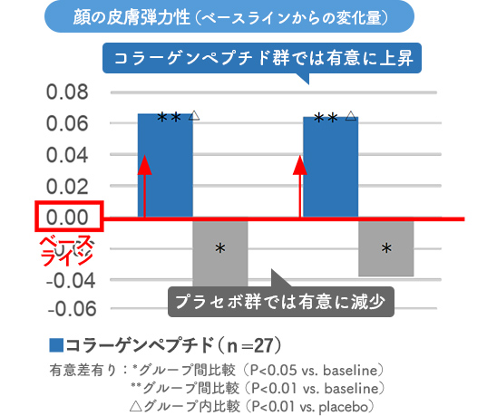  顔の皮膚弾力性（ベースラインからの変化量）