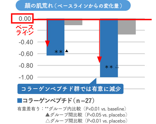  顔の肌荒れ（ベースラインからの変化量）