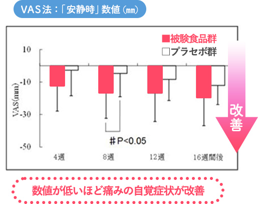  顔の皮膚弾力性（ベースラインからの変化量）