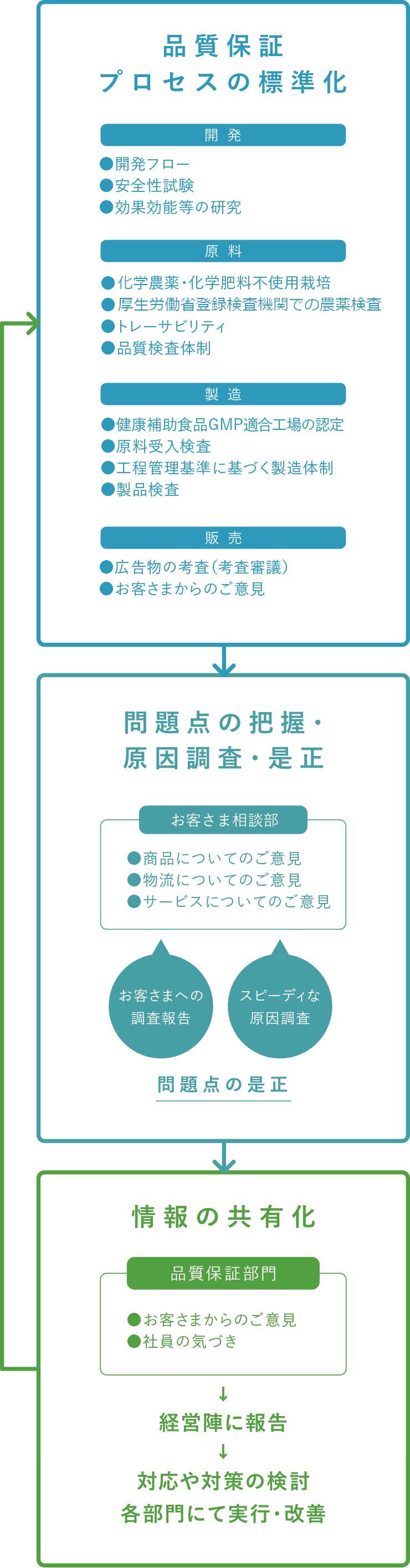 品質保証プロセスの標準化、情報の共有化、問題点の把握・原因調査・是正