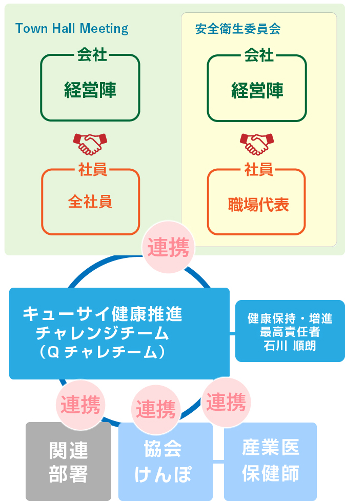 健康宣言組織