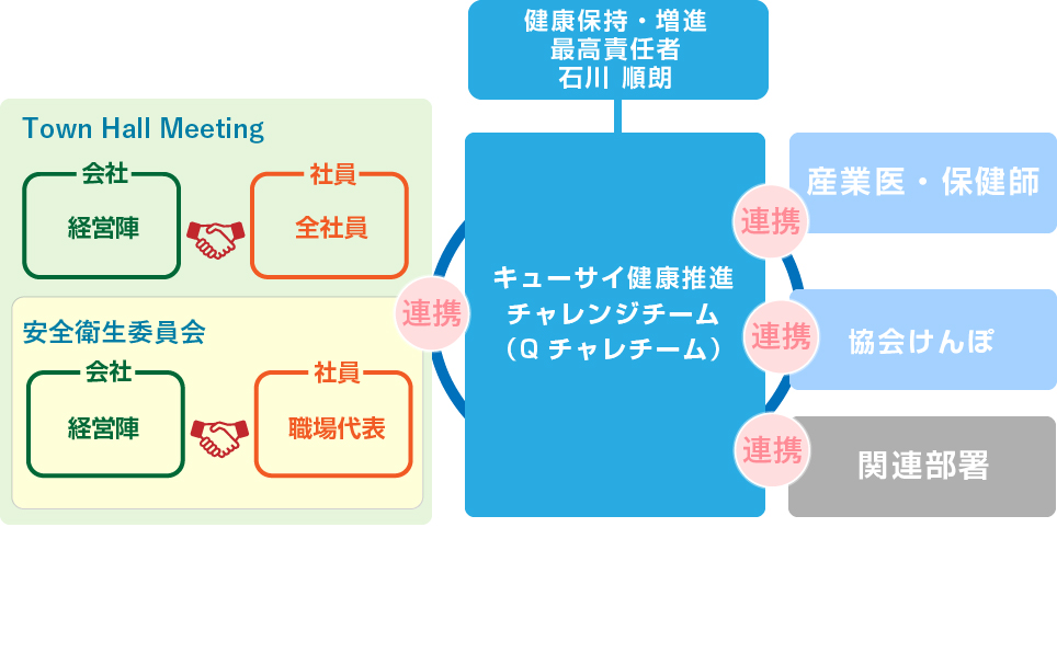 健康宣言組織