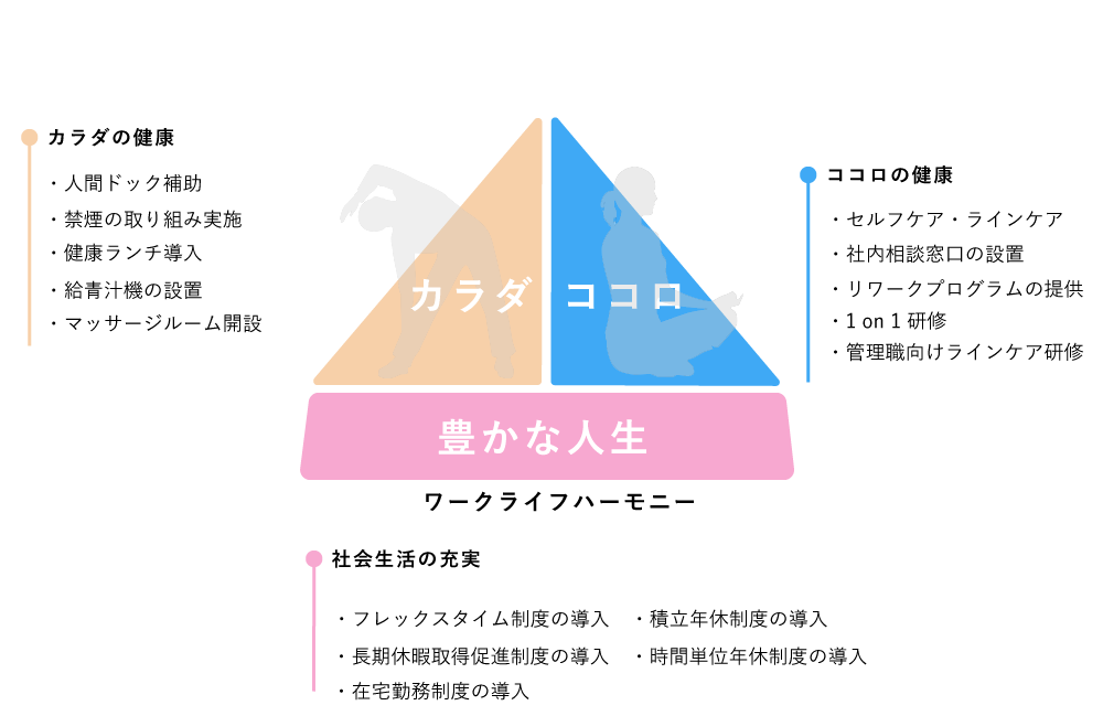 健康宣言トライアングル