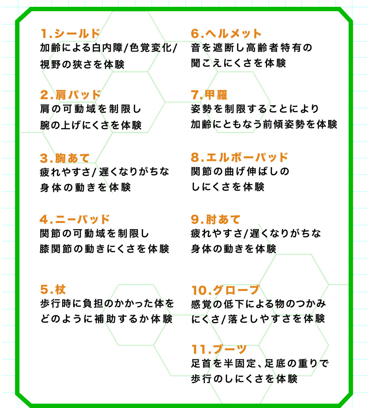 1.シールド加齢による白内障/色覚変化/視野の狭さを体験
2.肩パッド肩の可動域を制限し腕の上げにくさを体験
3.胸あて疲れやすさ/遅くなりがちな身体の動きを体験
4.ニーパッド関節の可動域を制限し膝関節の動きにくさを体験
5.杖歩行時に負担のかかった体をどのように補助するか体験
6.ヘルメット音を遮断し高齢者特有の聞こえにくさを体験
7.甲羅姿勢を制限することにより加齢にともなう前傾姿勢を体験
8.エルボーパッド関節の曲げ伸ばしのしにくさを体験
9.肘あて疲れやすさ/遅くなりがちな身体の動きを体験
10.グローブ感覚の低下による物のつかみにくさ/落としやすさを体験
11.ブーツ足首を半固定、足底の重りで歩行のしにくさを体験