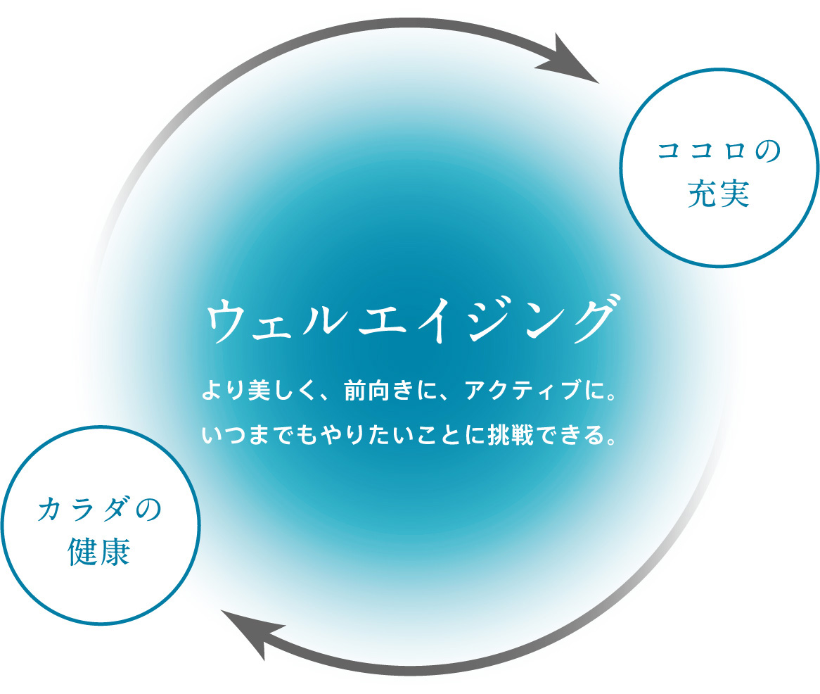 ウェルエイジングでココロの充実とカラダの健康を保つ。より美しく、前向きに、アクティブに。いつまでもやりたいことに挑戦できる。