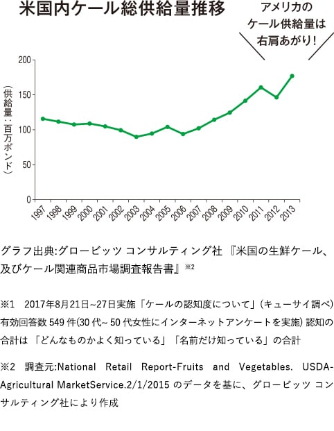 米国内ケール総供給量推移