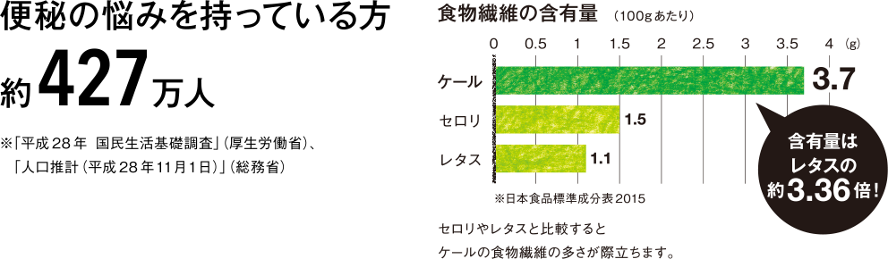 便秘の悩みを持っている方約427万人