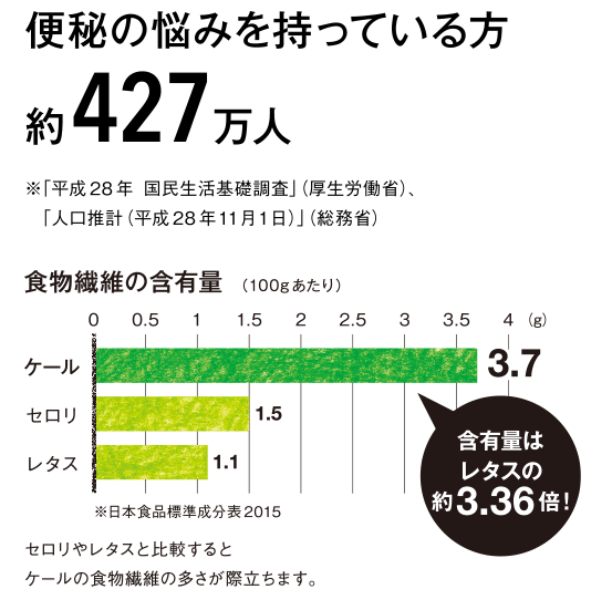 便秘の悩みを持っている方約427万人