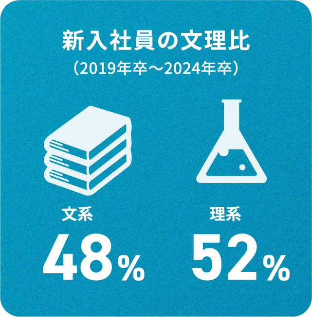 新入社員の文理比、文系48%、理系52%