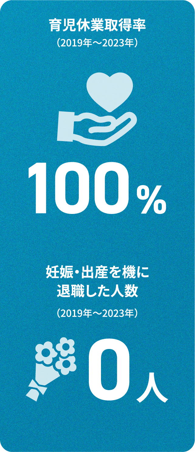 育休休業取得率100%、妊娠・出産を機に退職した人数0人
