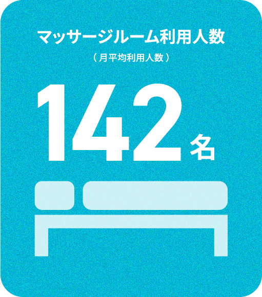マッサージルーム利用人数（月の平均利用人数）142人