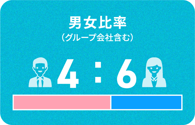 男女比率、男性4:女性6