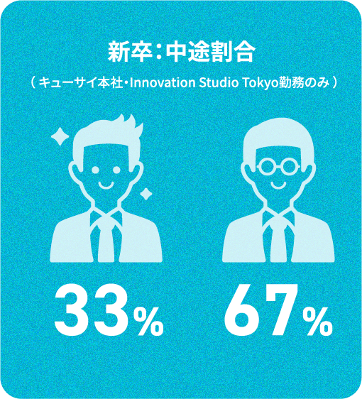 新卒、中途割合、33%:67%
