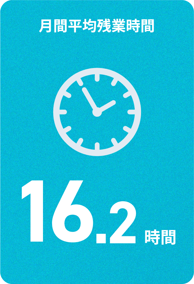 月間平均残業時間16.2時間