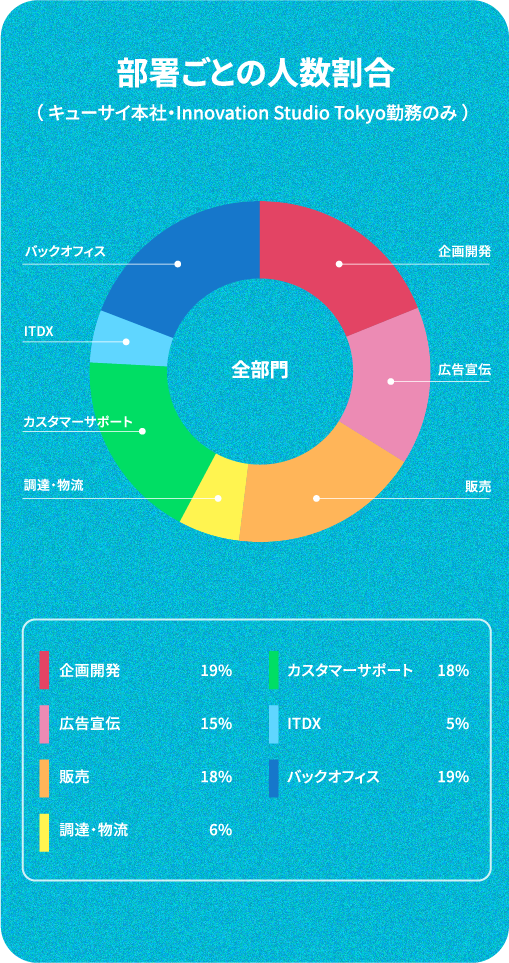 部署ごとの人数割合