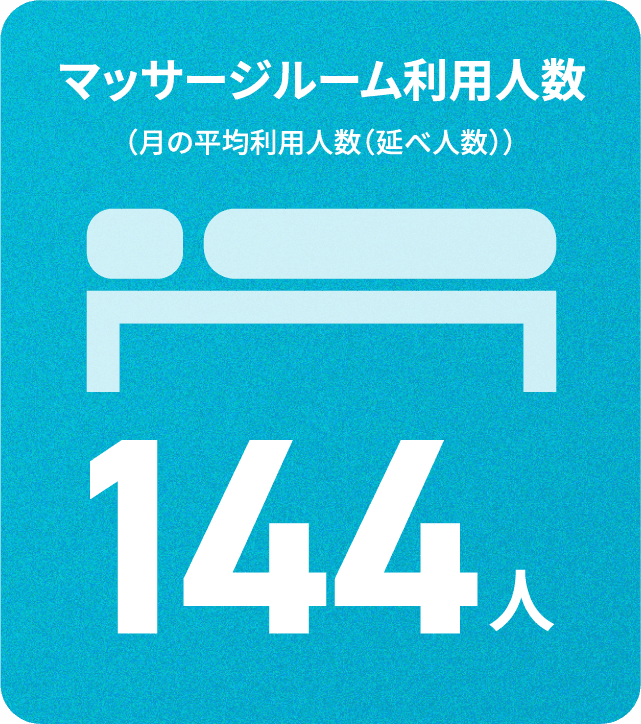 マッサージルーム利用人数（月の平均利用人数（延べ人数））144人