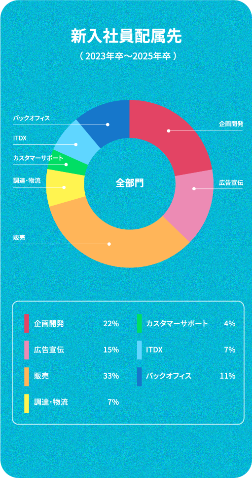 新入社員配属先の表