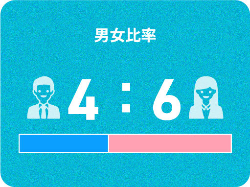 男女比率、男性4:女性6