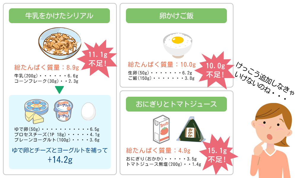 朝食のたんぱく質不足が心配！1食のたんぱく質量を 20gにするなら・・・