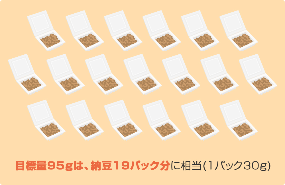 目標量95gは、納豆19パック分に相当