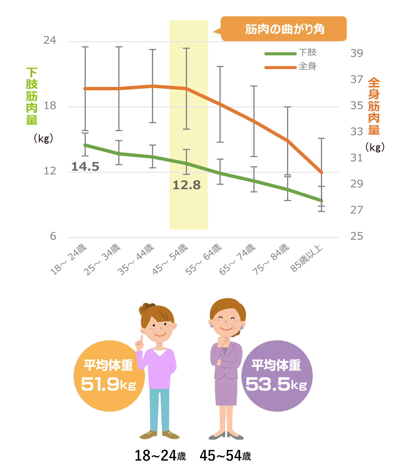 年代別筋肉量の比較（女性）