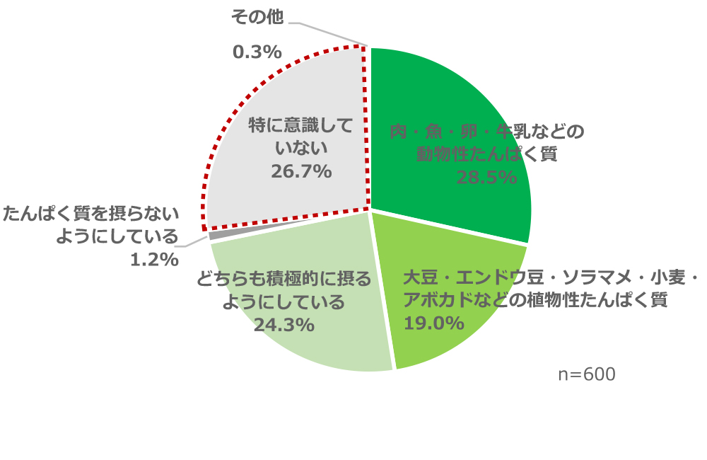 たんぱく質をどの食品から摂るようにしているか