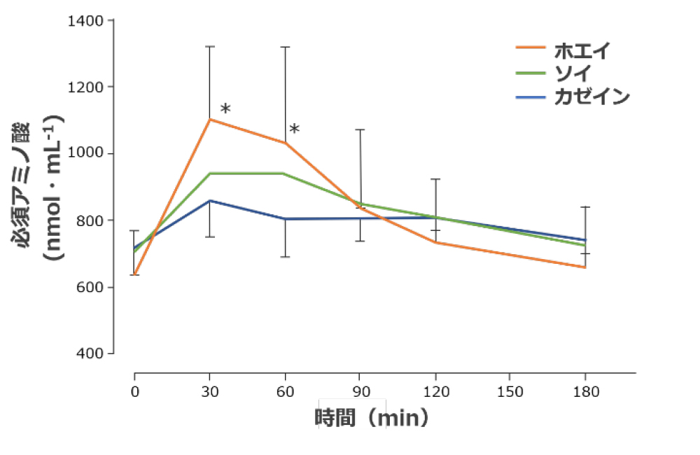 収性試験：血中アミノ酸濃度