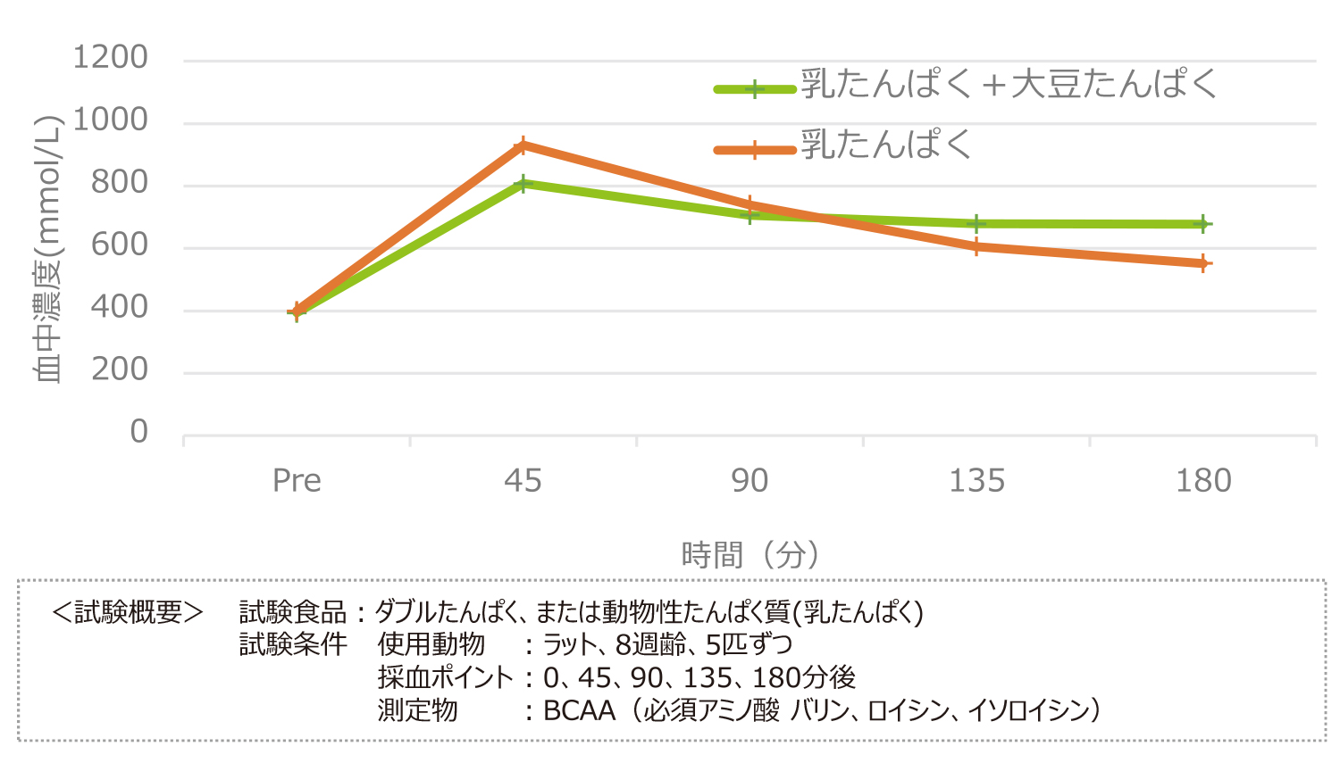 吸収性試験の結果：血中BCAA濃度