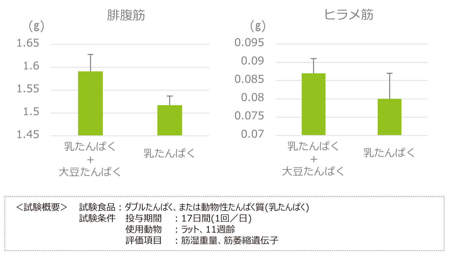 吸収性試験の結果：血中BCAA濃度
