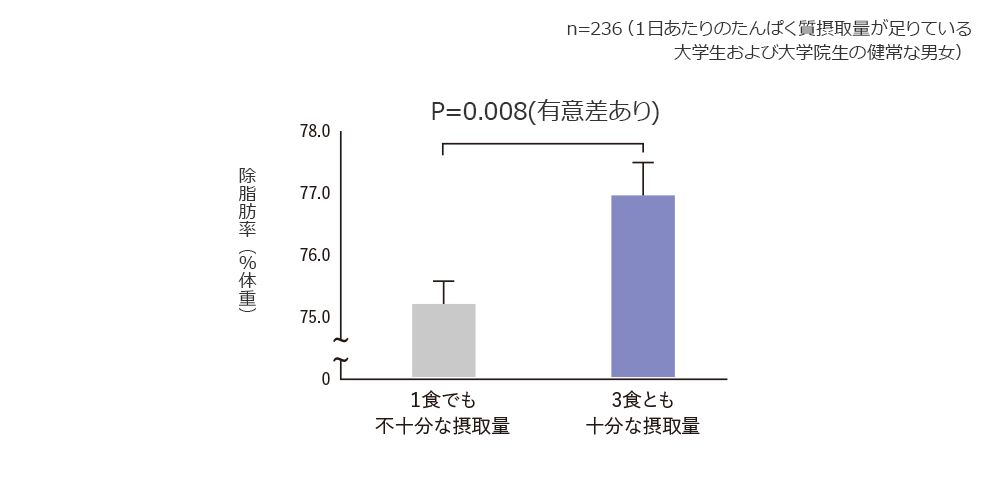 調整済の筋肉量の比較