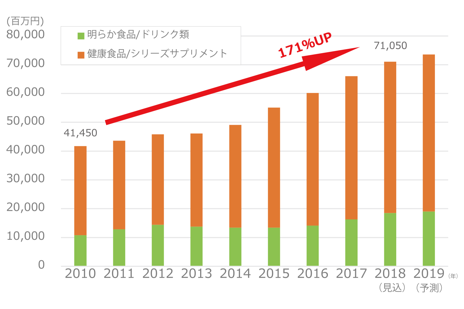日本のたんぱく質・アミノ酸市場規模推移 販売高）