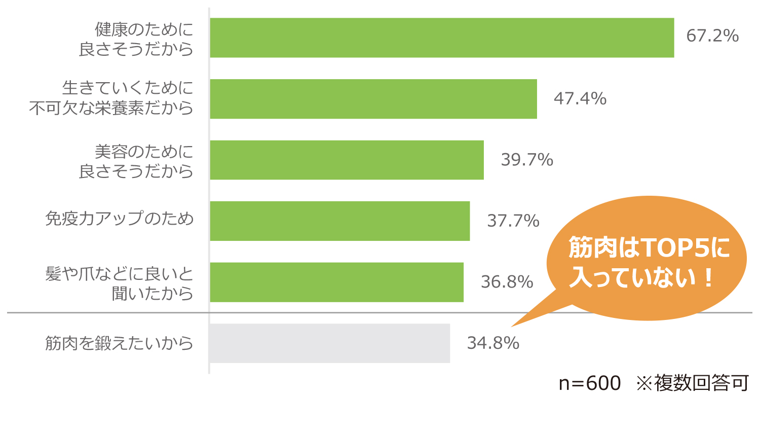 たんぱく質を摂りたい理由：TOP5