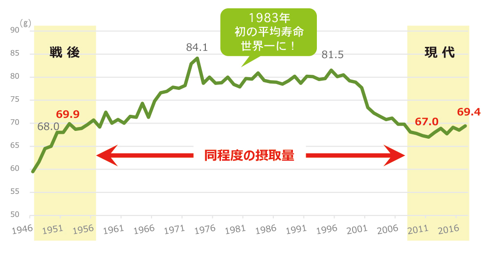1人1日当たりのたんぱく質の摂取量 平均値の年次推移