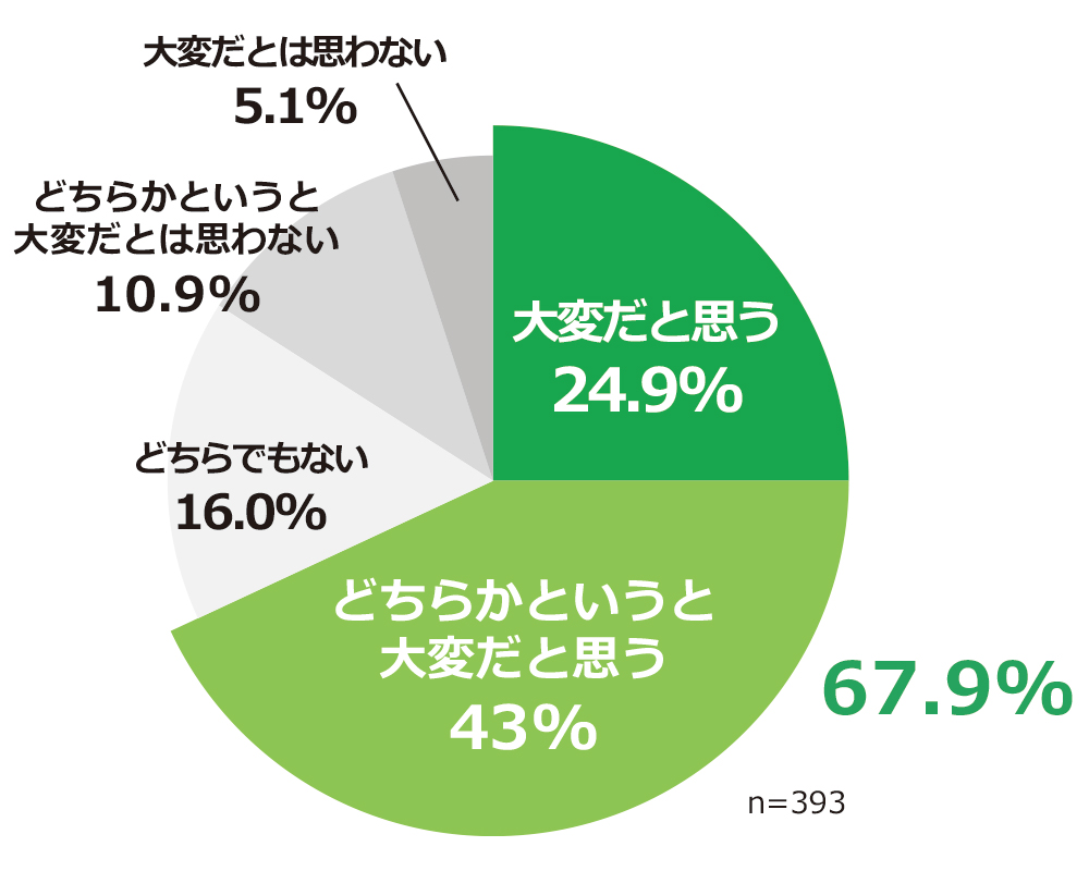 たんぱく質を摂るのは大変だと思うか