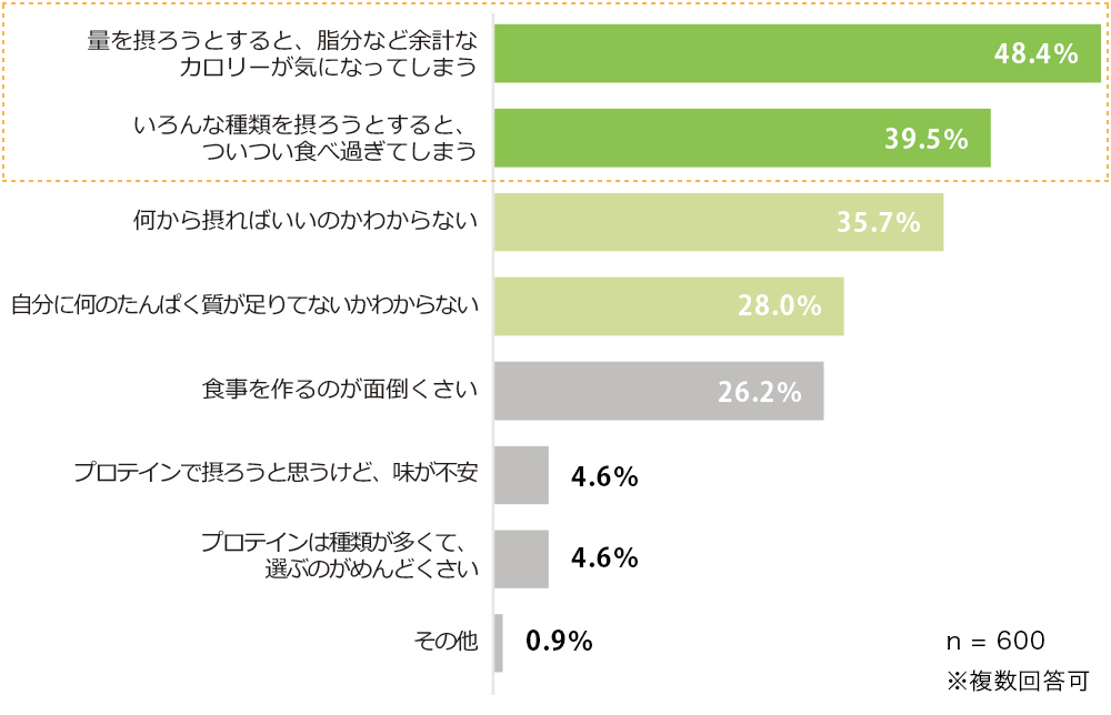 たんぱく質を摂るのが大変だと思う理由